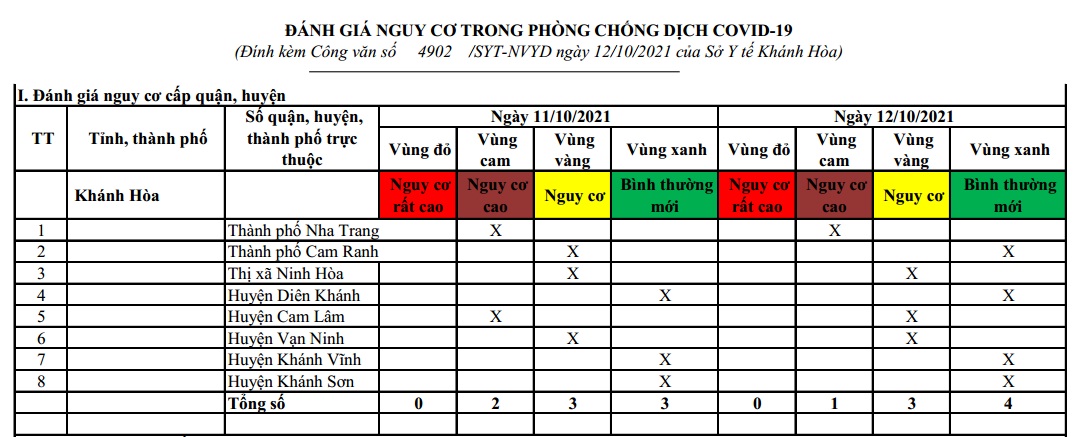 ĐÁNH GIÁ MỨC ĐỘ NGUY CƠ DỊCH BỆNH COVID-19 TẠI TỈNH KHÁNH HÒA (Cập nhật đến 13/10/2021)